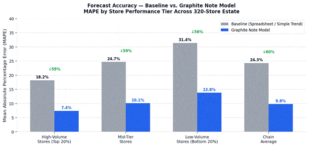 MAPE comparison by store tier before and after Graphite Note forecasting