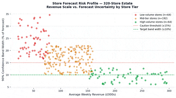 Forecast risk profile across a 320-store retail estate