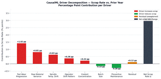 Causal driver decomposition of manufacturing scrap rate