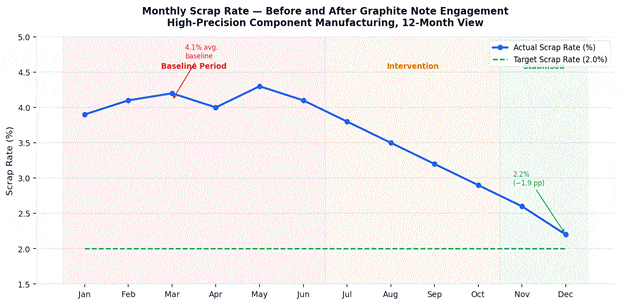 Monthly manufacturing scrap rate before and after intervention