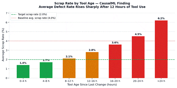 Manufacturing scrap rate by tool age from causal analysis