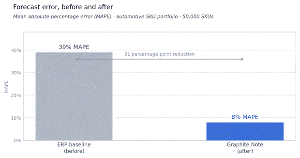Automotive demand forecast MAPE before and after Graphite Note modelling