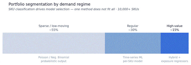 Automotive SKU classification by demand regime and modelling approach