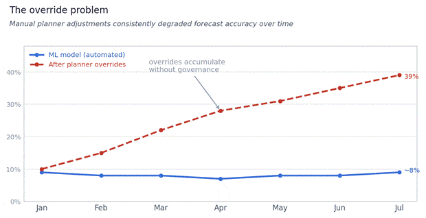 Forecast accuracy drift from untracked planner overrides over time