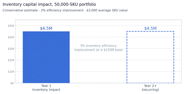 Estimated inventory capital impact from improved automotive demand forecasting