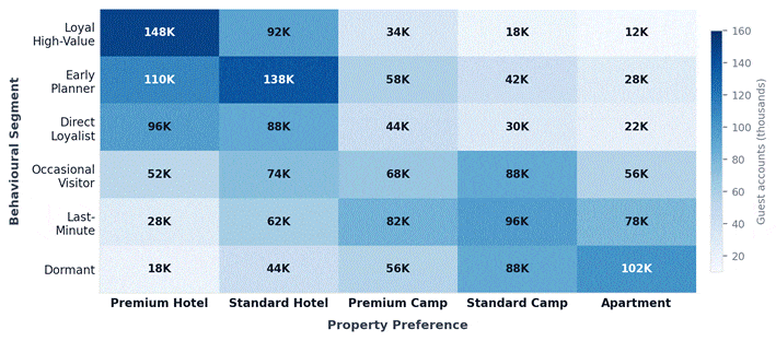 Guest behavioural segment and property preference audience heatmap