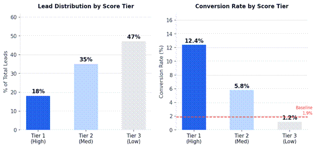 Illustrative machine-learning lead scoring tier output
