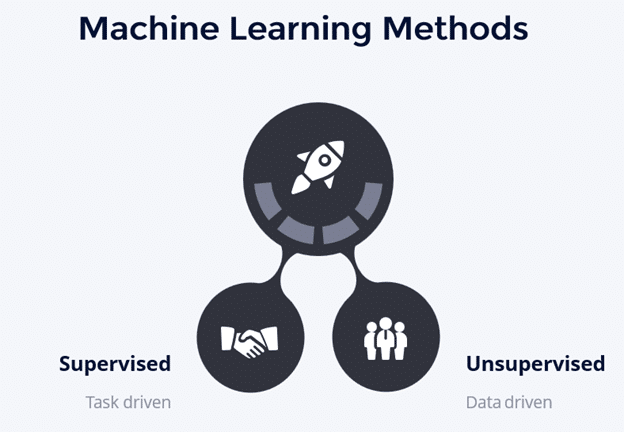What are the 3 Types of Machine Learning?