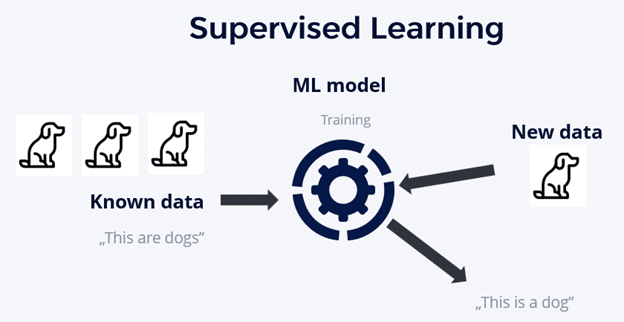 machine learning supervised methods