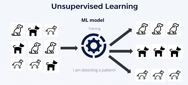 machine learning unsupervised methods