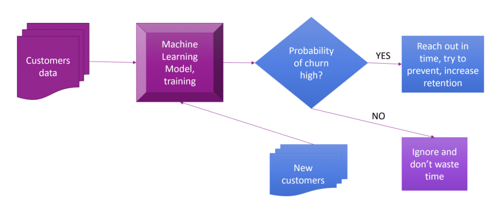 Progressive Churn Pattern Predicting Churn for Digital Agencies: A Comprehensive Guide