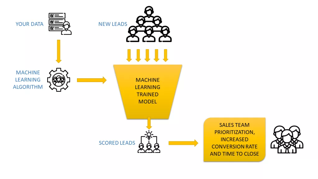 machine-learning-lead-scoring-diagram