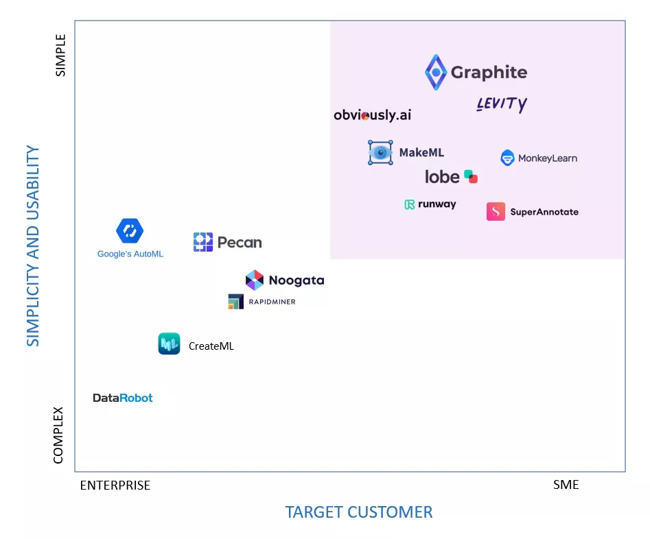 Top 14 No Code Machine Learning Platforms To Use in 2024