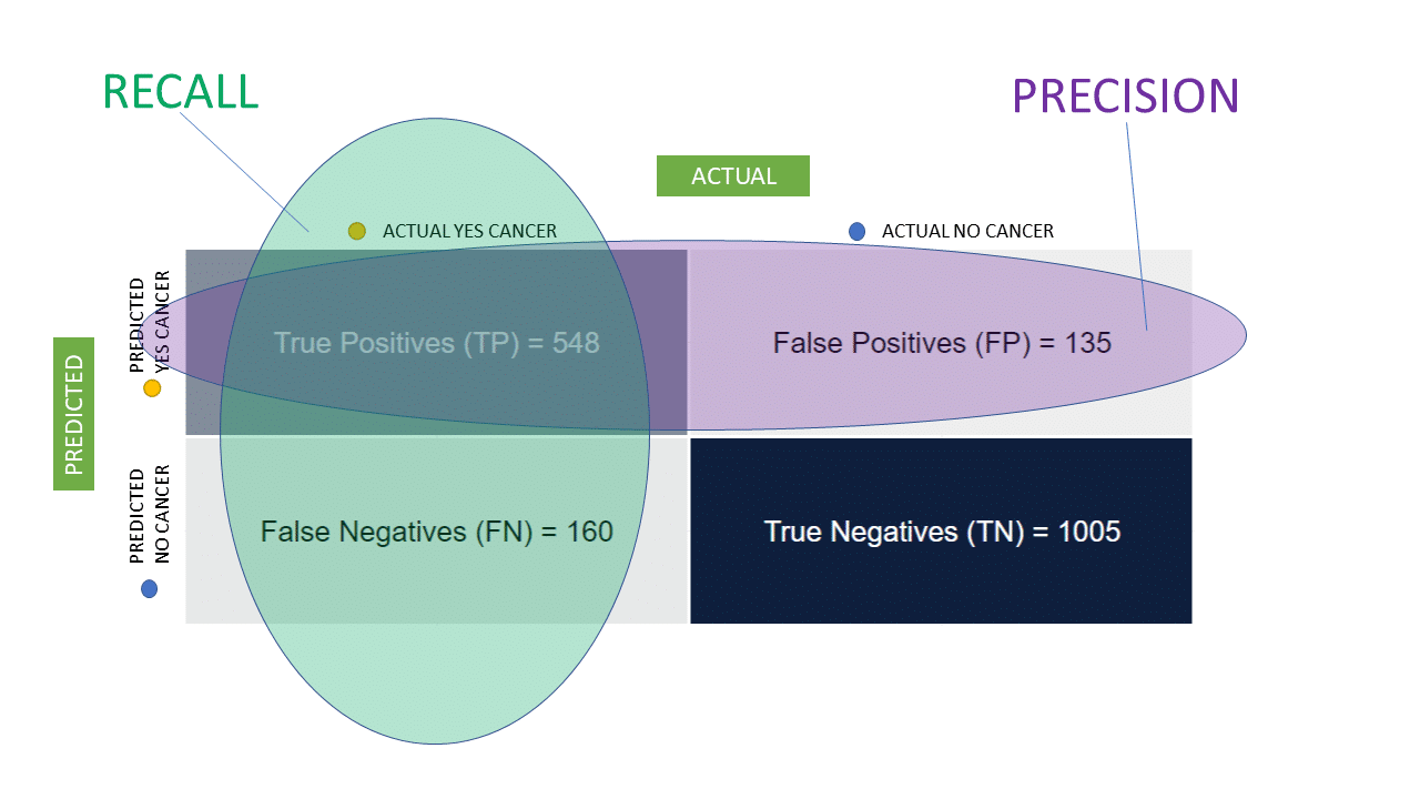 Understanding Precision versus Recall: Strike the Right Balance for ...