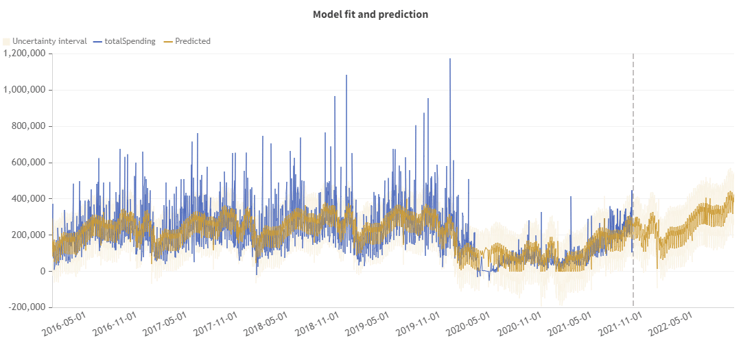time series forecasting