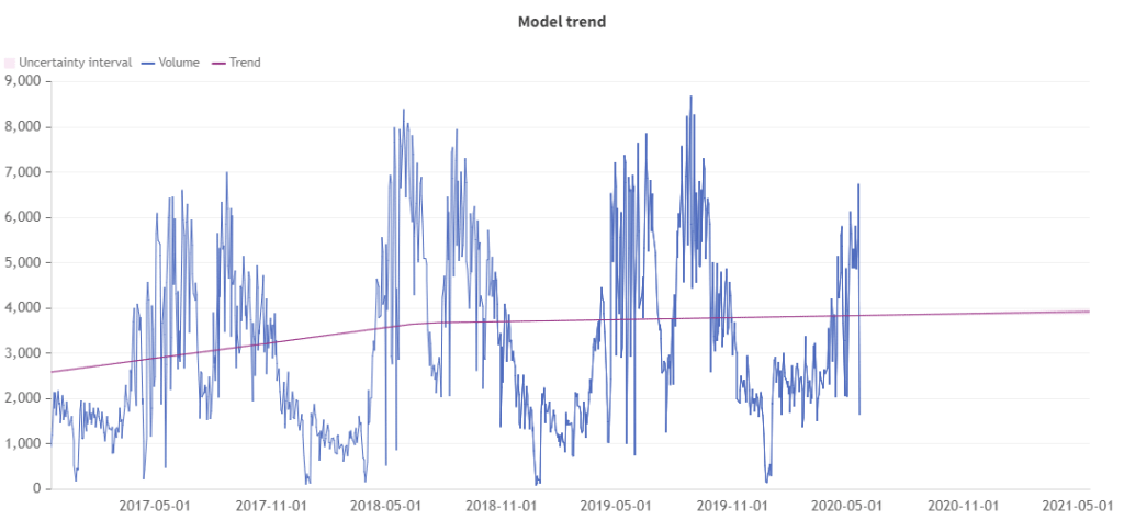 Sales Forecasting with Machine Learning