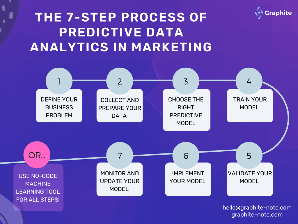 Proven 7-step Process of Predictive Data Analytics in Marketing ...