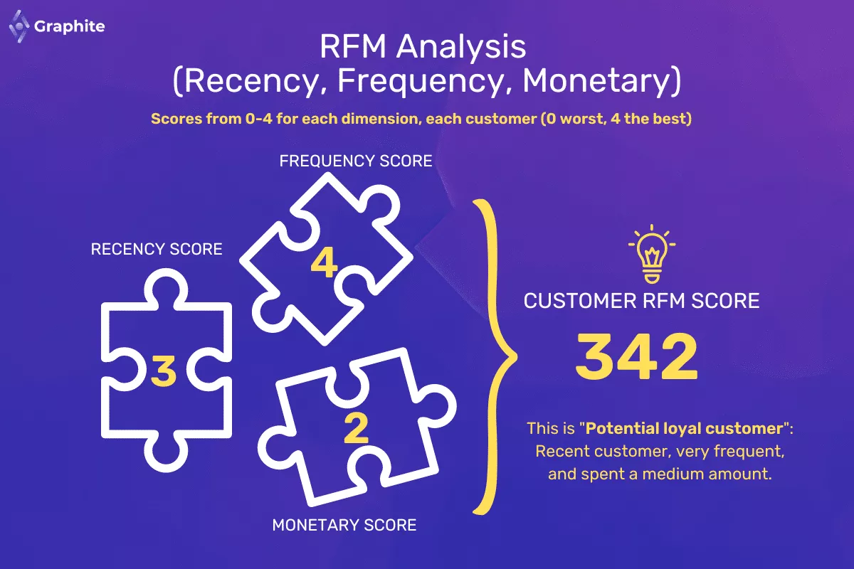 RFM Analysis (Recency, Frequency, Monetary)