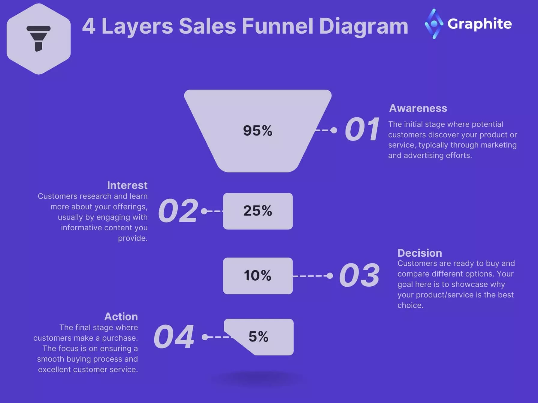 a typical Sales Funnel