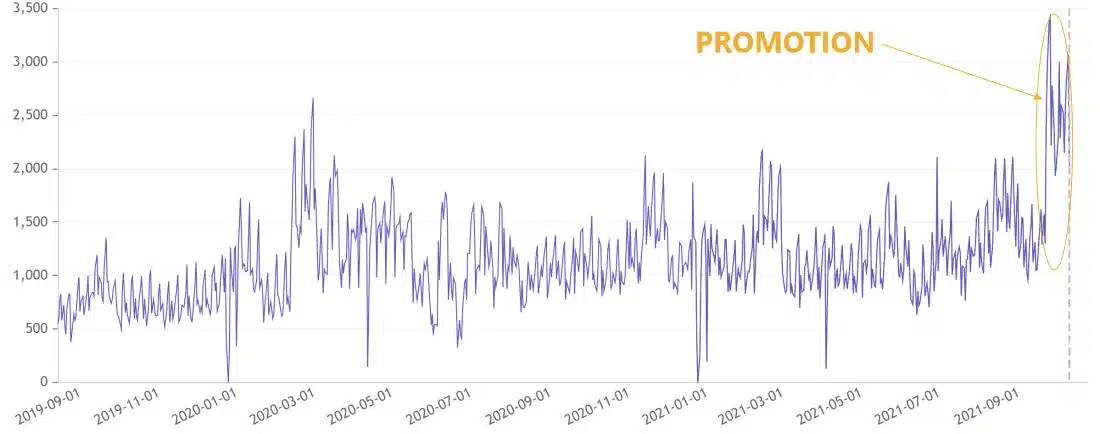 Graphite Note Promotion Historical Data