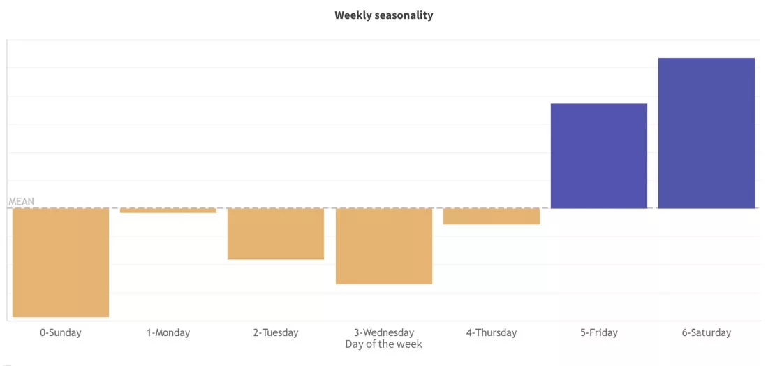 Graphite Note Promotion weekly seasonality