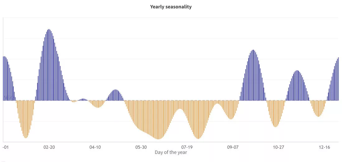 Graphite Note Promotion yearly seasonality