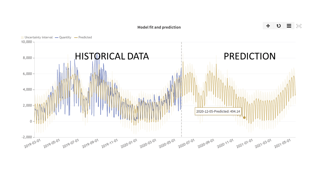 Product Demand Forecast