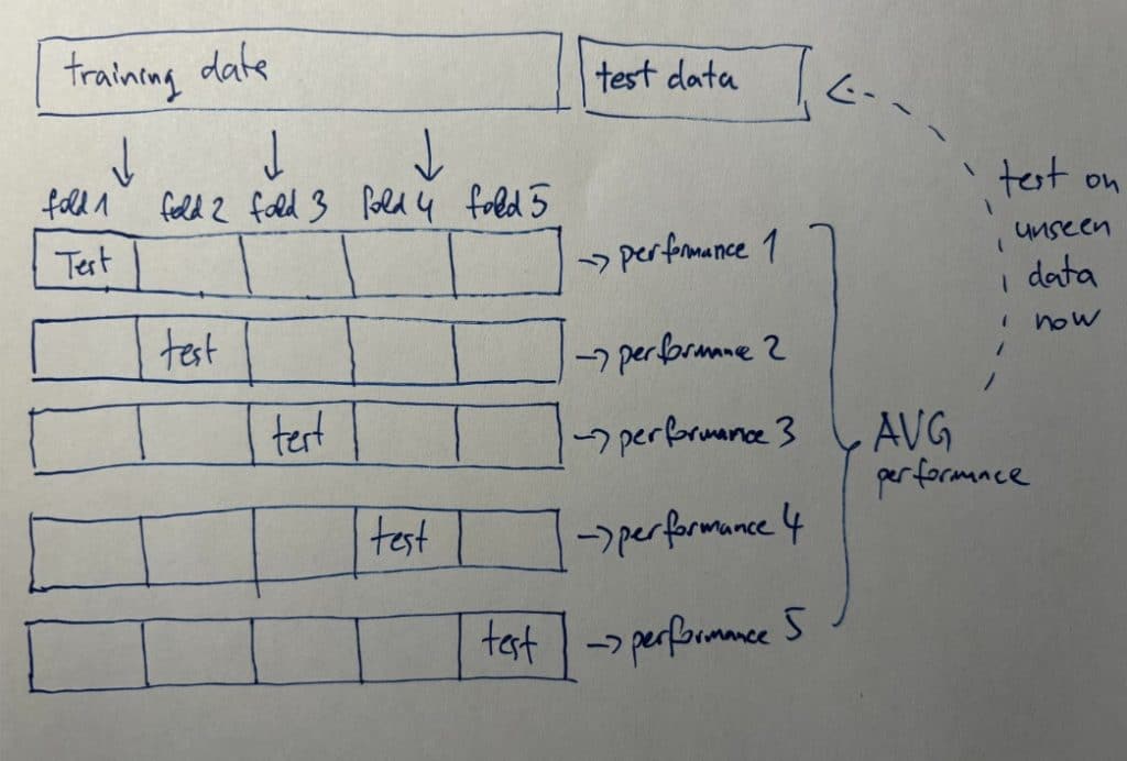 Defining K-Fold Cross Validation